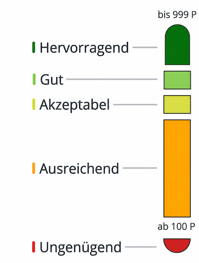 Bonitätsprüfung - Score-Klassen