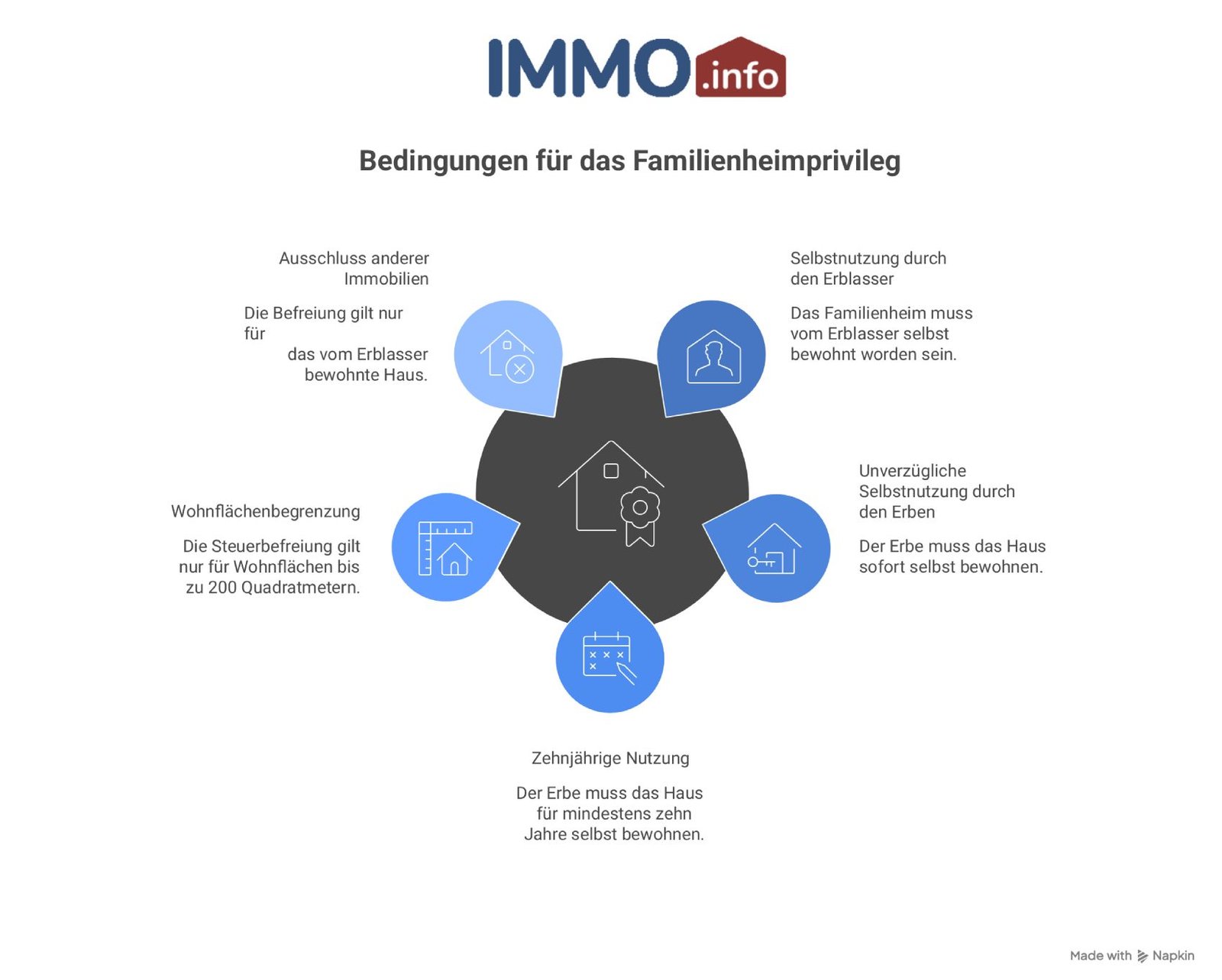 Immo Info Grafik zu Bedingungen für das Familienheimprivileg
