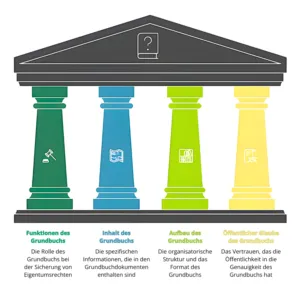 Inhalt und Aufbau des Grundbuchs