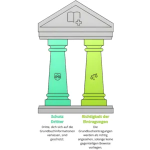 Schutz des Vertrauens in die Richtigkeit des Grundbuchs