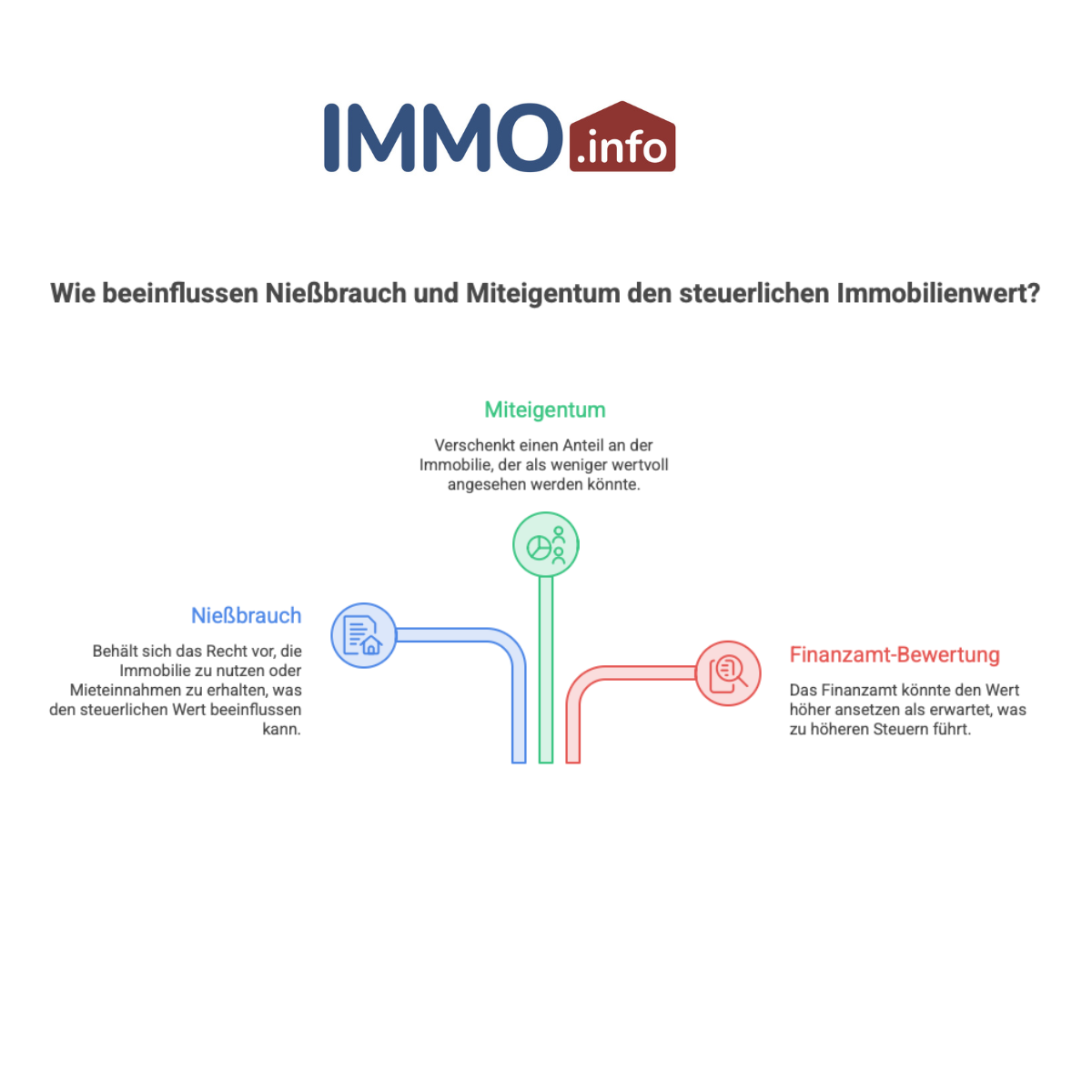Nießbrauch und Miteigentum - Infografik