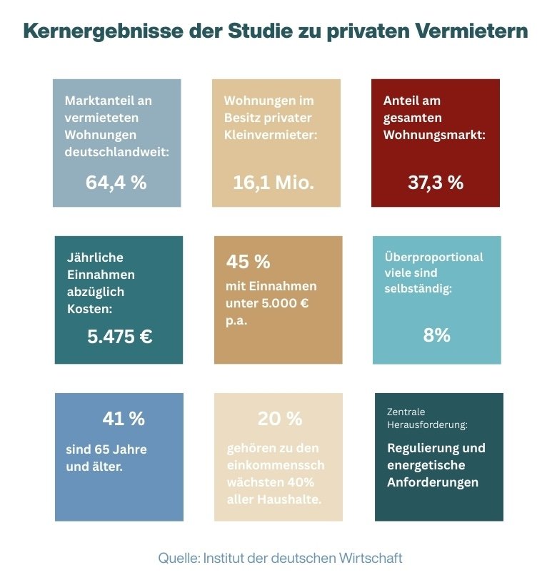 Grafik: Kernergebnisse der Studie zu privaten Vermietern