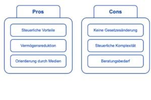 Pros und Cons des Lastenausgleichsgesetzes