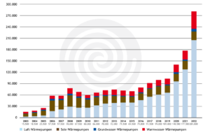 Entwicklung der Verkäufe verschiedener Arten von Wärmepumpen in Deutschland 2003-2022