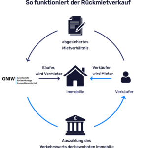 So funktioniert der GNIW Rückmietverkauf