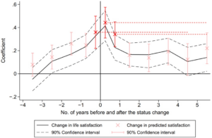 Studie von Reto Odermatt und Alois Stutzer (Springer Nature 2022)