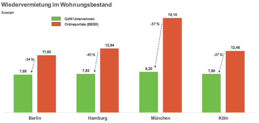 Wiedervermietungsmieten im Bestand bei den Unternehmen im GdW und entsprechende Mieten aus Onlineportalen